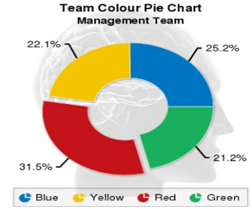 Team Colour Pie chart